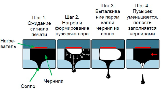 Принцип термоструйной печати