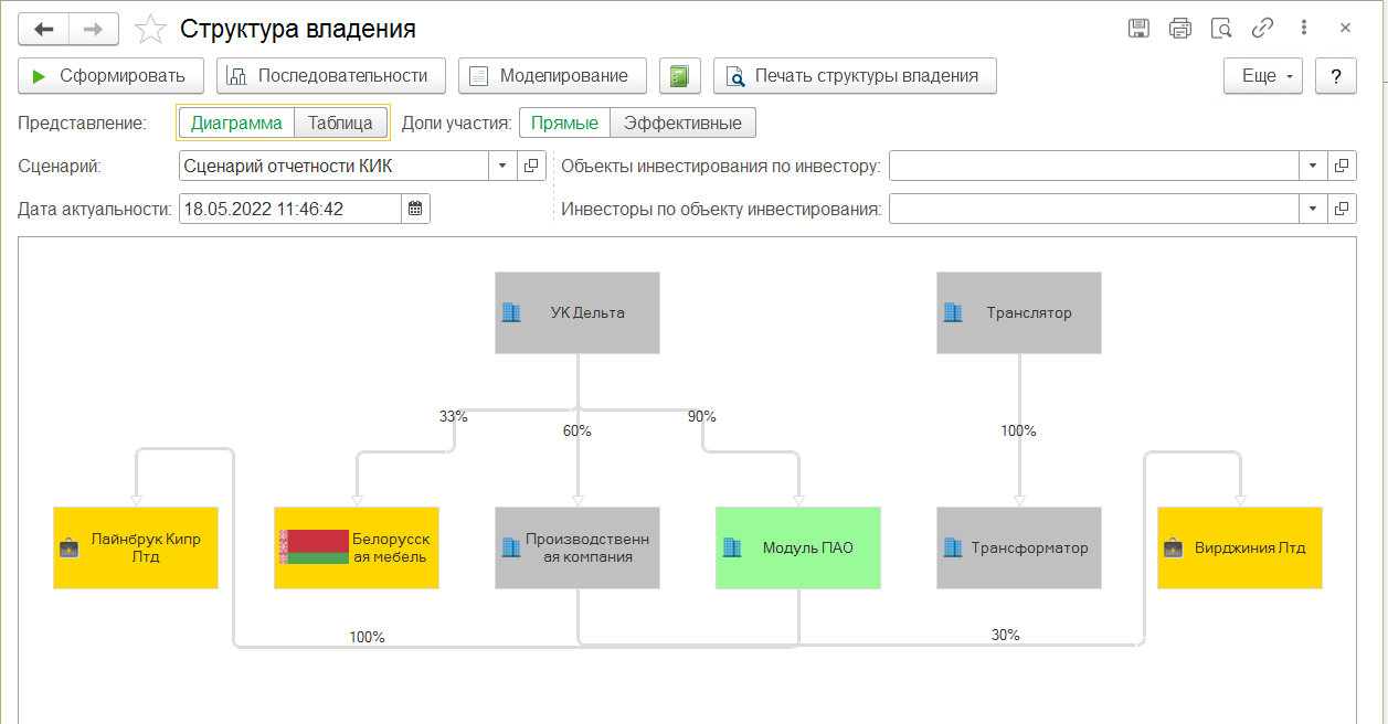 Формирование структуры владения для консолидации отчетов и бюджетов