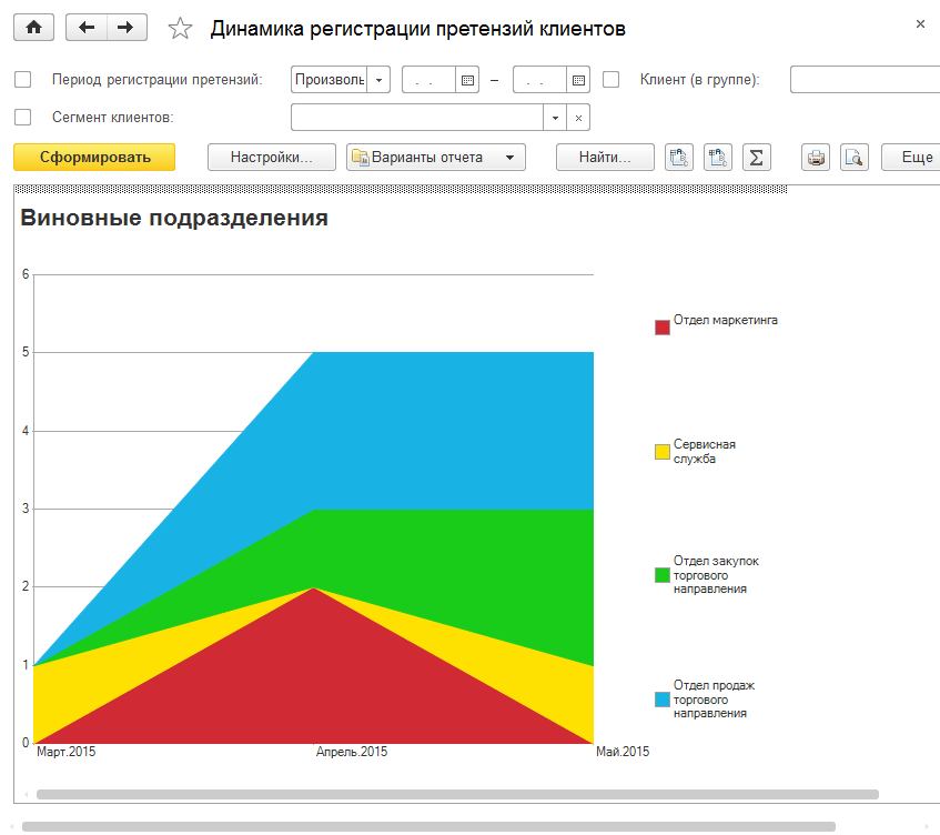Динамика регистрации претензий клиентов по подразделениям