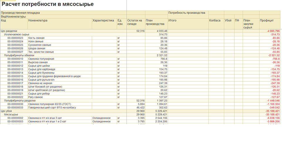 расчёт потребности в мясосырье