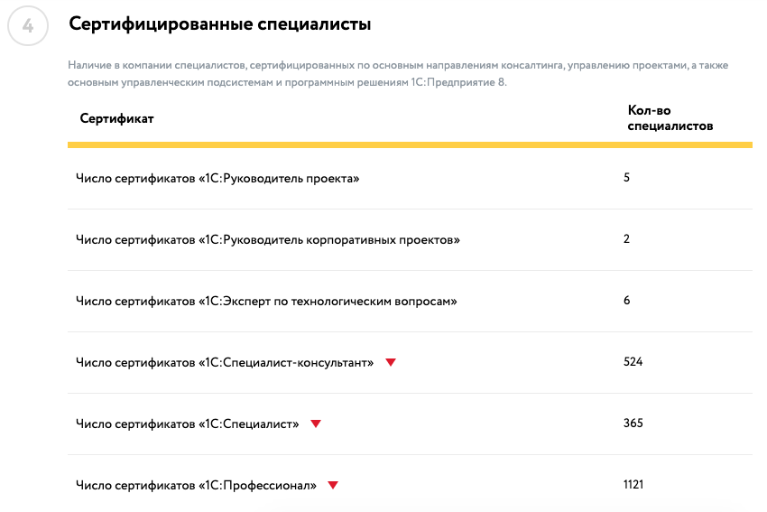 Количество сертификатов 1С, выданных специалистам «Первого Бита»
