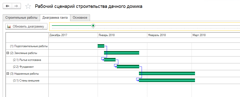 График работ представлен в виде диаграммы Ганта