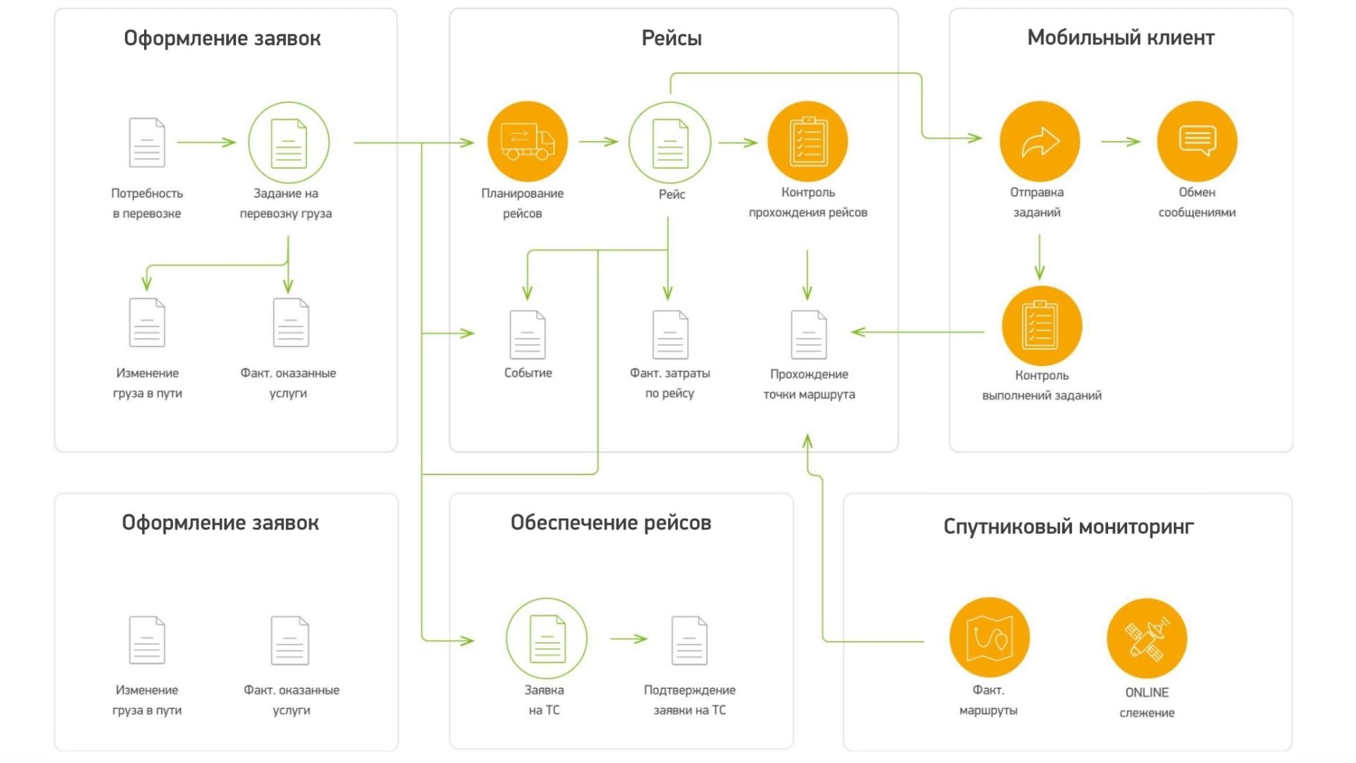 схема работы 1с tms