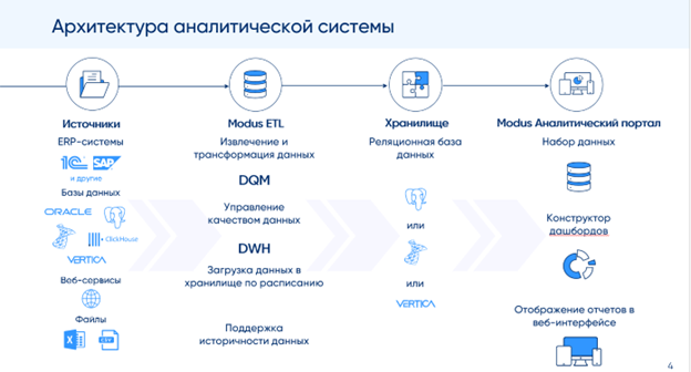 Архитектура Модус BI
