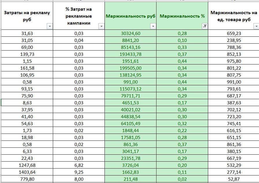 Отчет по маржинальности в разрезе SKU