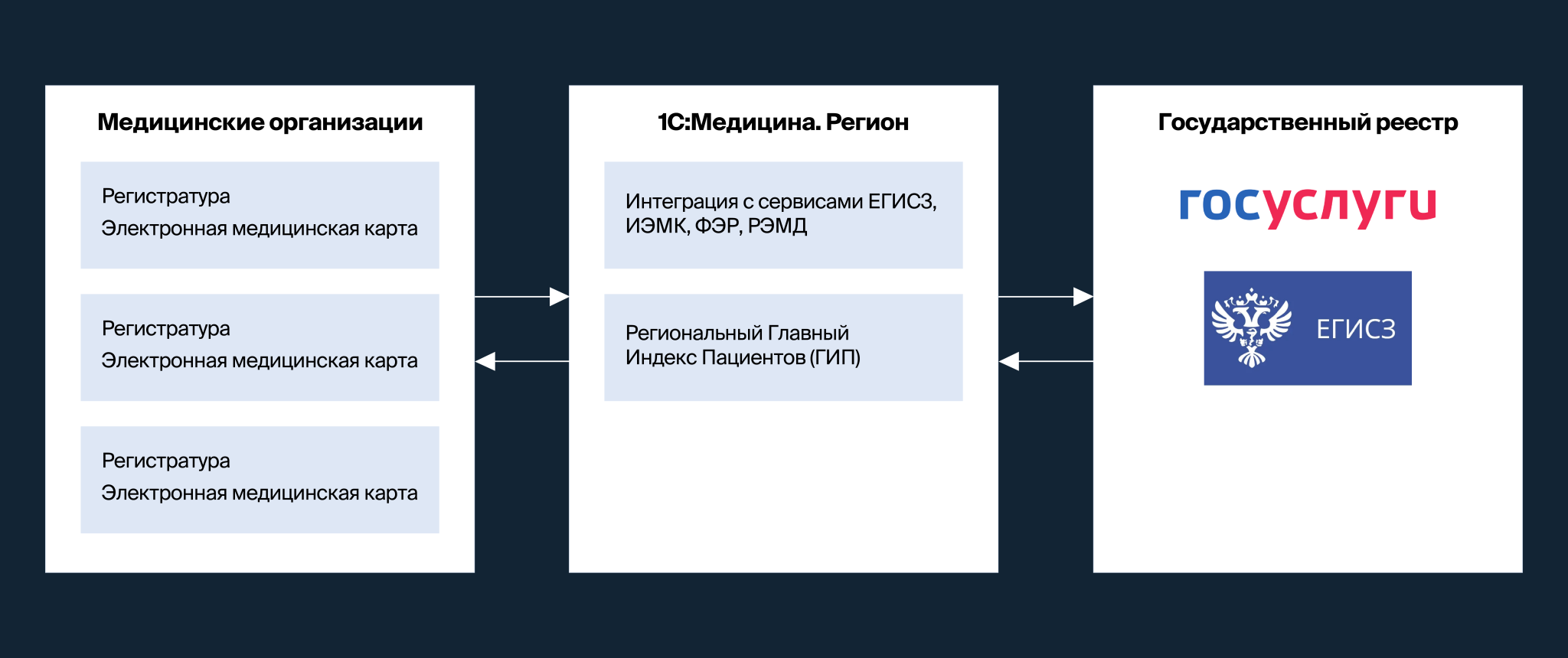 Настройка интеграции 1С Медицина Больница с ЕГИСЗ