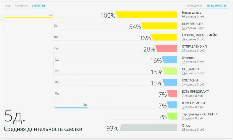 Аналитика по продажам в amoCRM