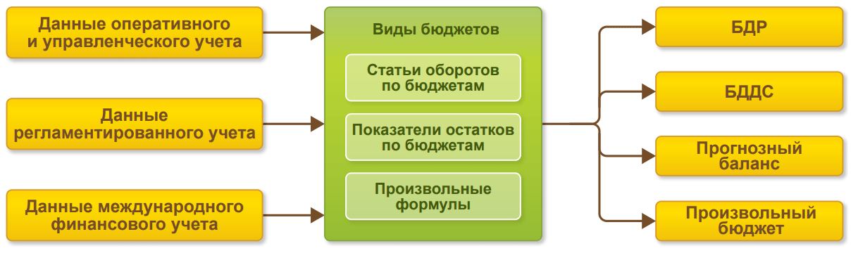 Структура бюджетов в «1С:ERP»