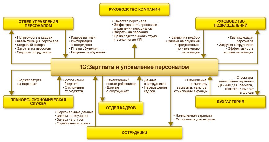 Задачи, решаемые посредством 1С:ЗУП Задачи, решаемые посредством 1С:ЗУП