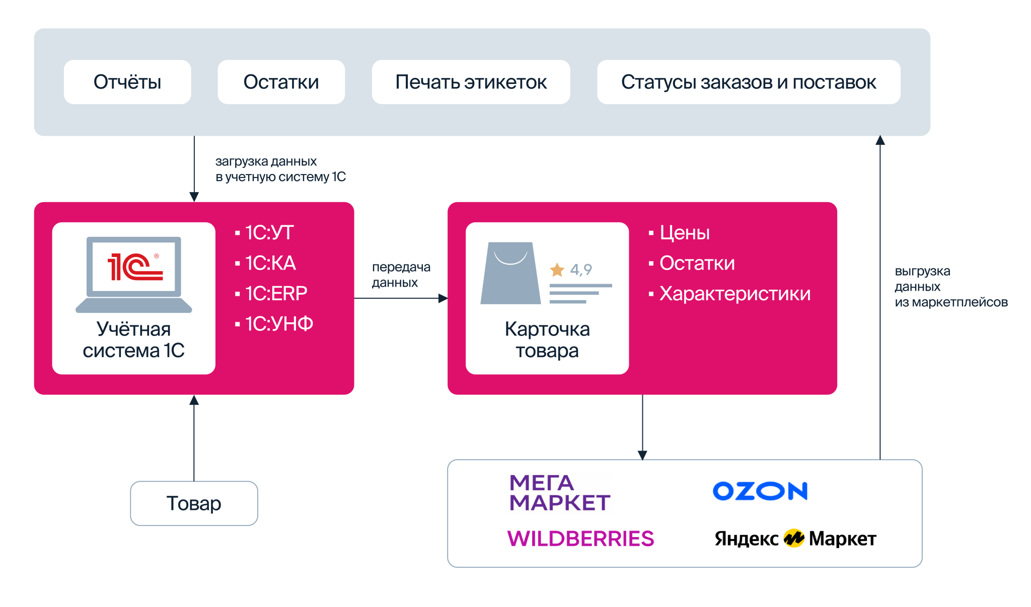 Процесс обмена данных между маркетплейсами и 1С
