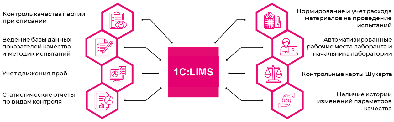 функции 1c lims
