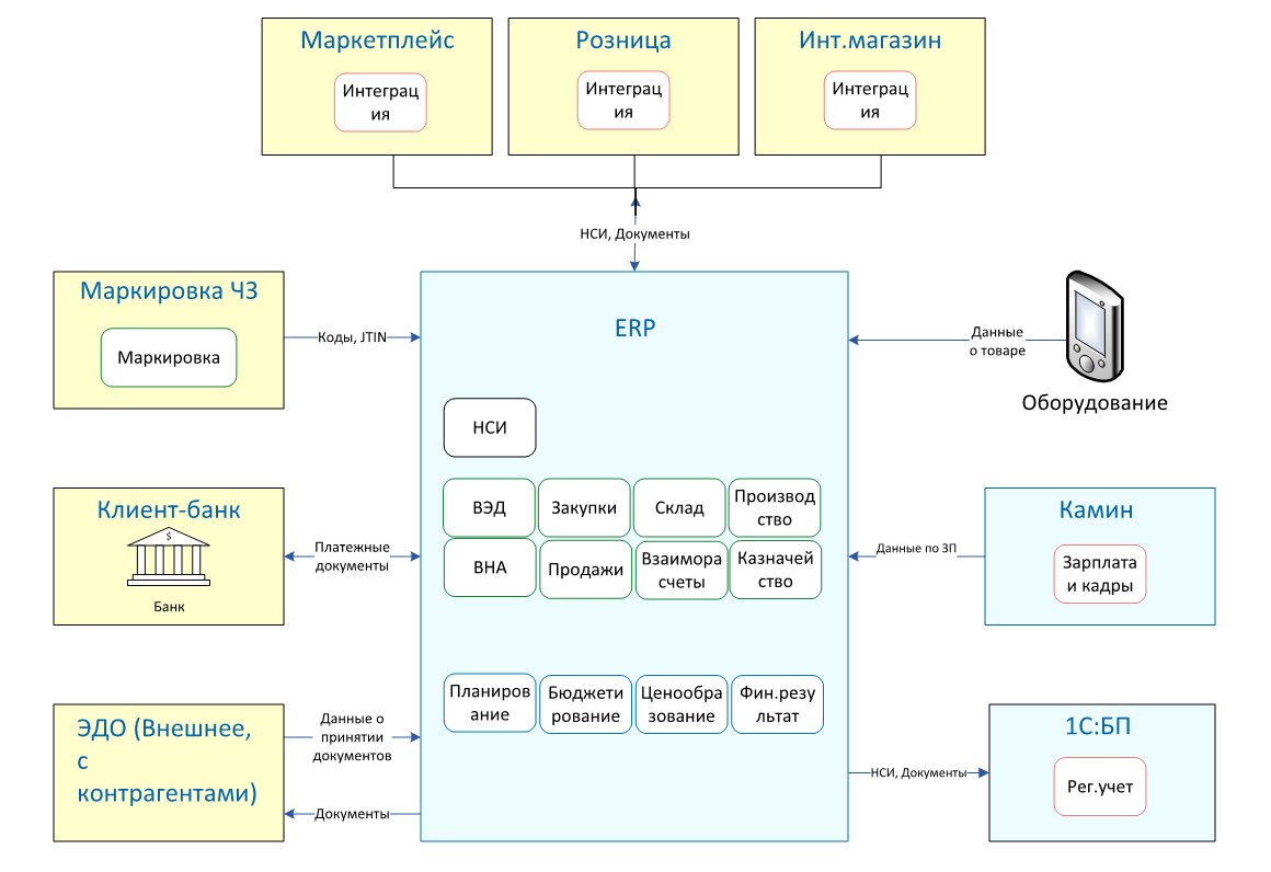 Схема архитектуры в конце проекта внедрения 1С:ERP ОРБИТА