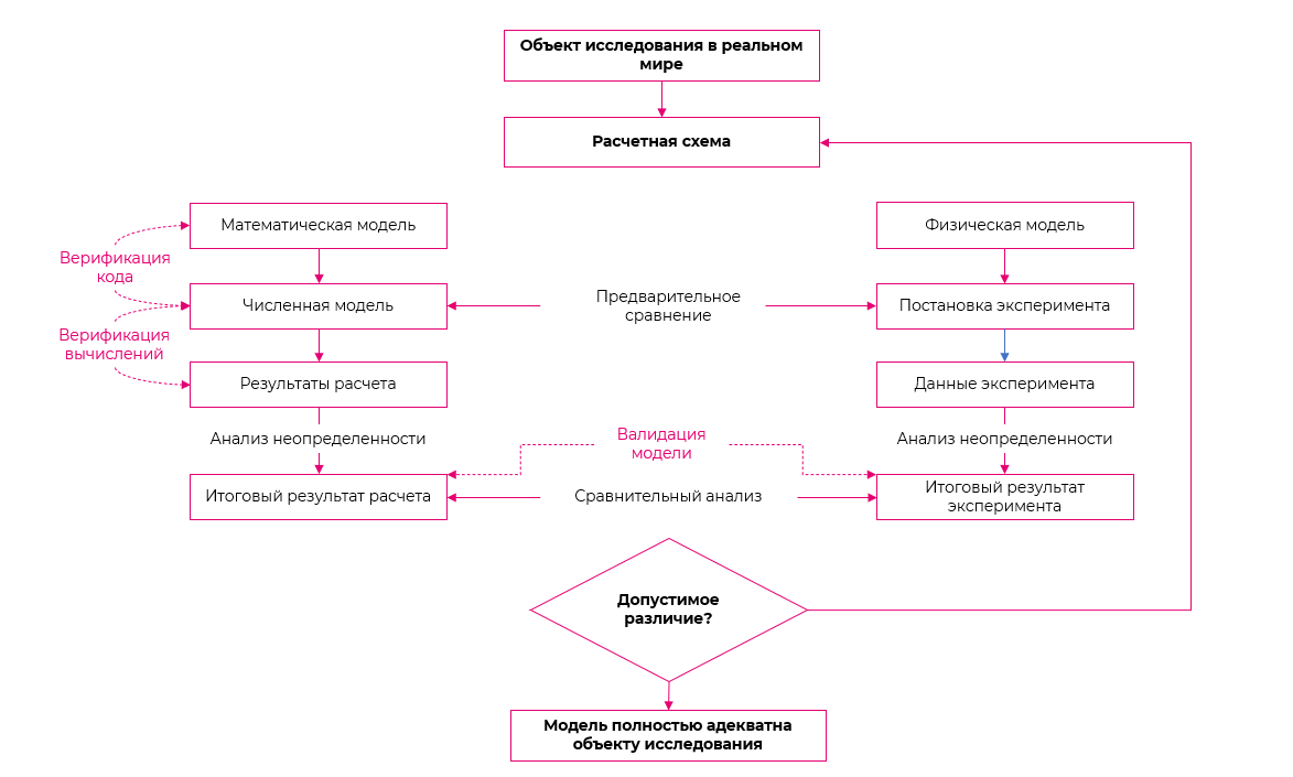 Алгоритм создания предсказательных моделей.