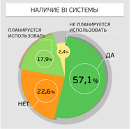 Наличие BI-системы
