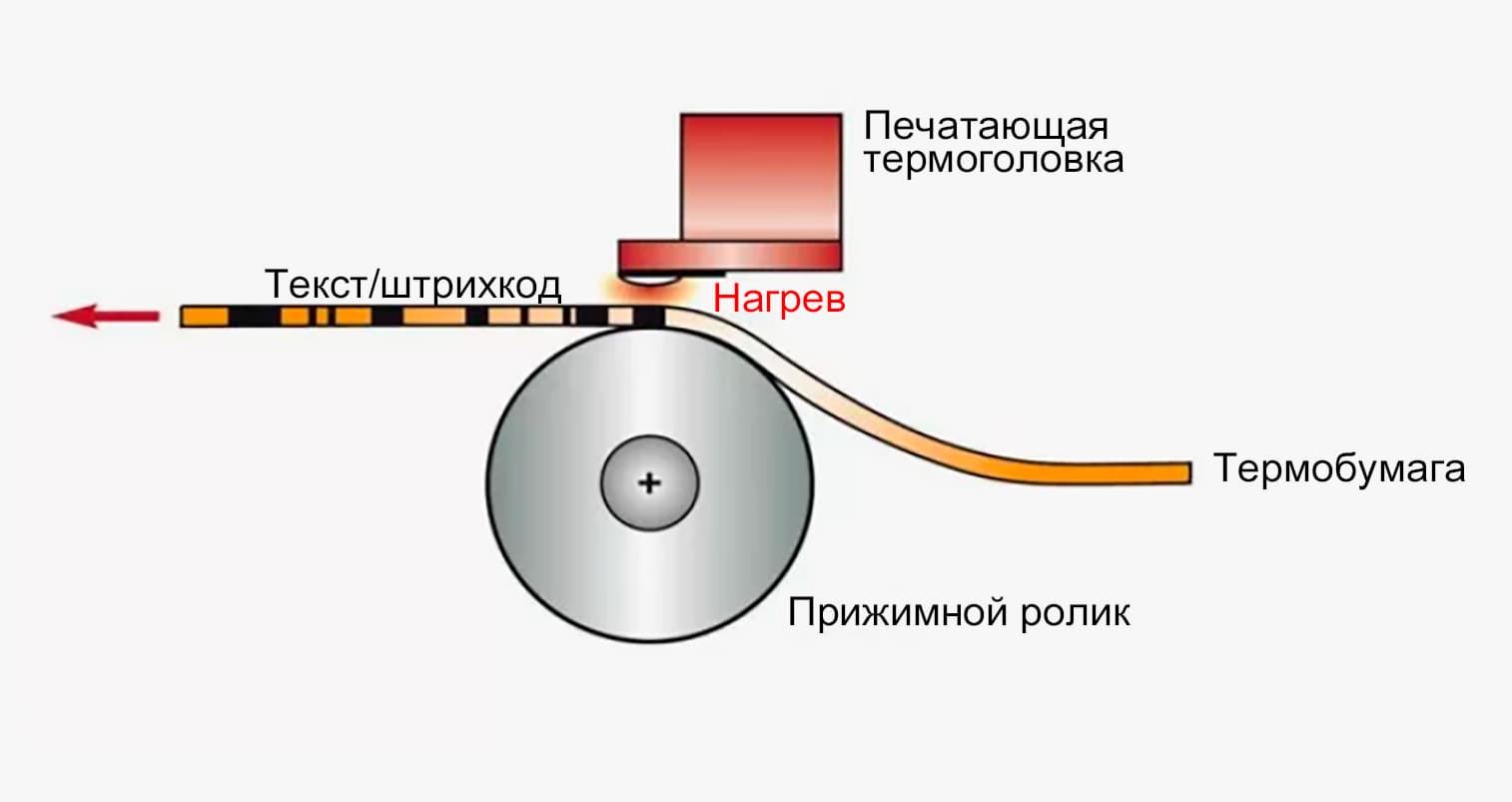 Схема работы прямой термопечати