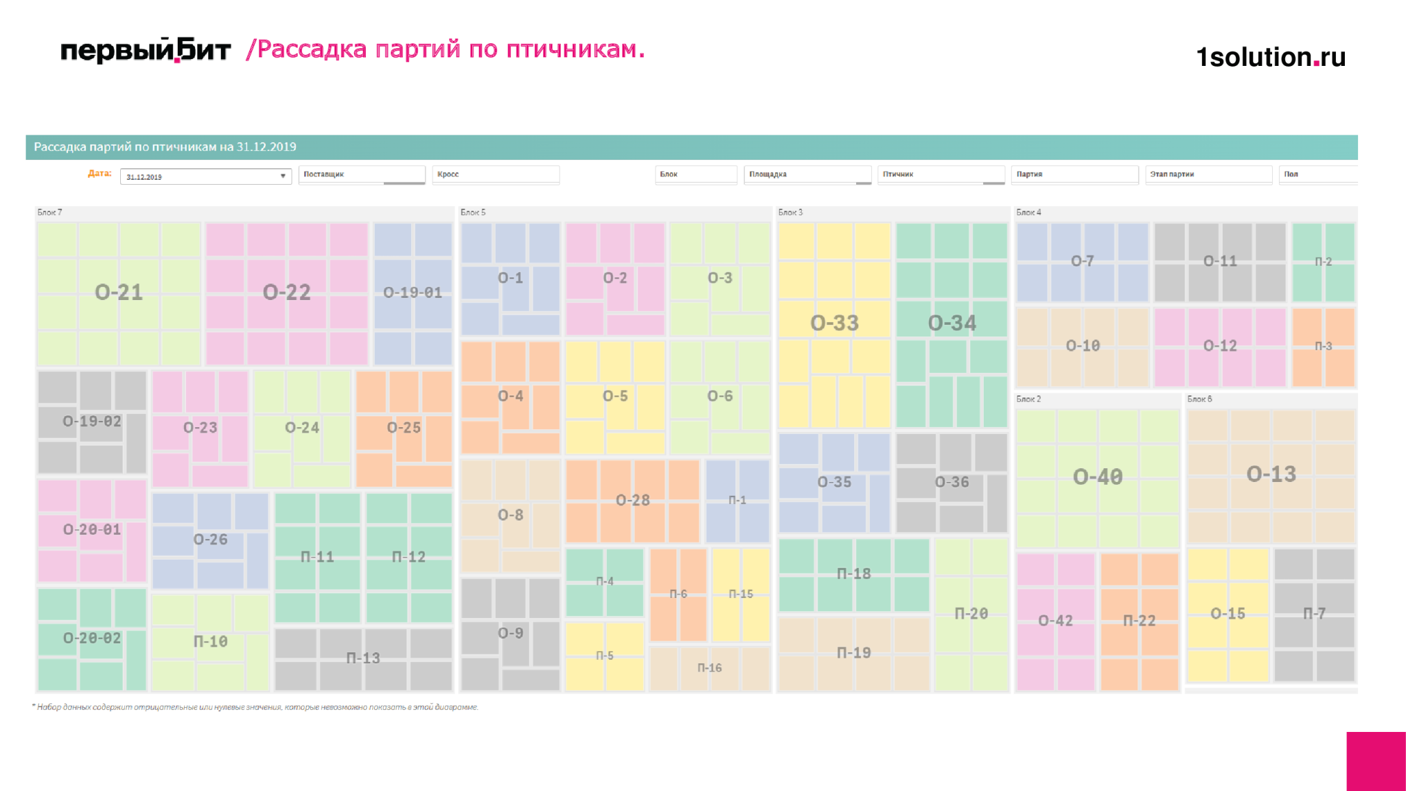 Рассадка партий по птичникам