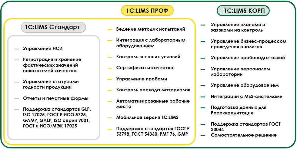 Различия конфигураций «1С:LIMS»