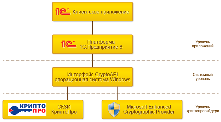 Механизм криптографии в «1С:Предприятие 8»