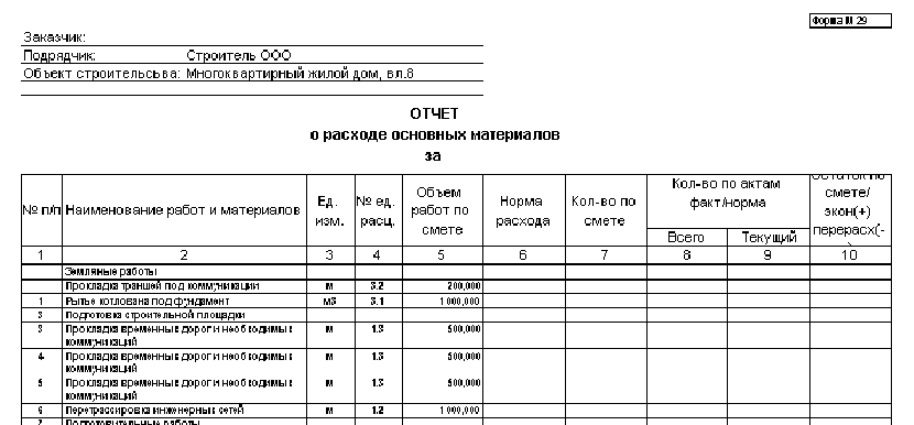 отчет м29 для план-фактного анализа списания материалов
