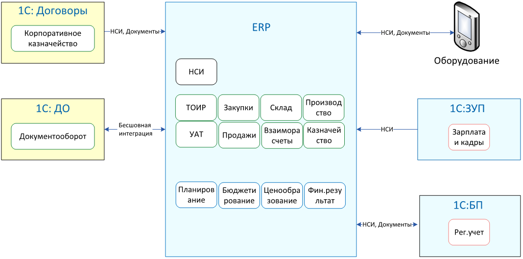 НСИ В 1с ERP. Архитектура 1с ERP. 1с ERP схема. Автоматизированные системы управления предприятием (ERP).