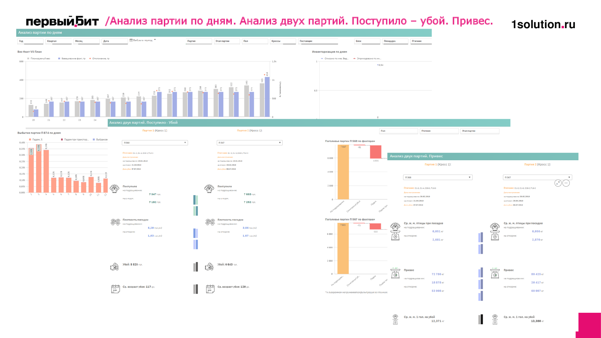 Анализ партии по дням. Анализ двух партий. Поступило – убой. Привес