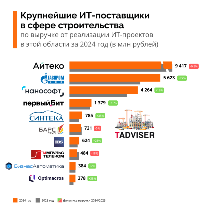 840px-Rating2025_cifrovizacya_stroitelstva.png