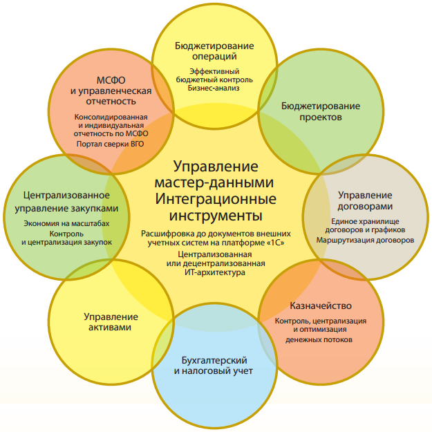 Аналитические отчеты 1с управление холдингом